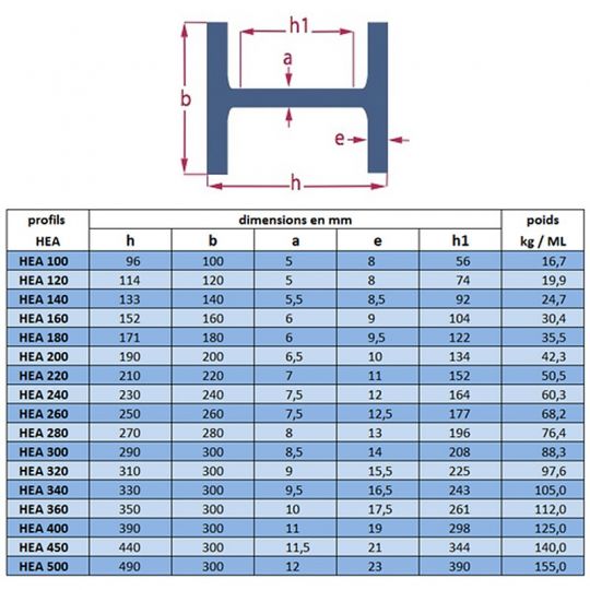 Dimensions des profilés HEA